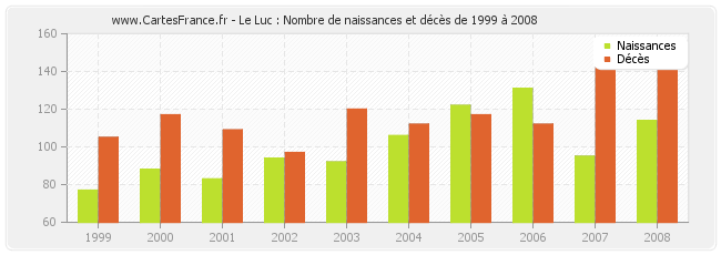 Le Luc : Nombre de naissances et décès de 1999 à 2008